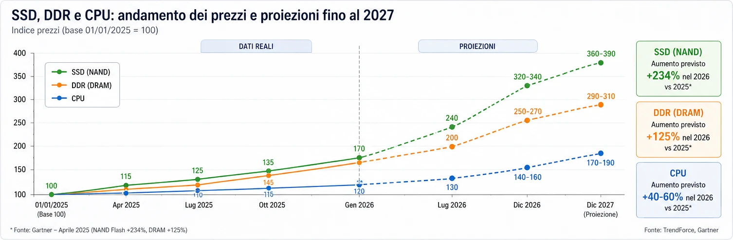 SSD, DDR e CPU: Andamento dei prezzi e proiezioni fino al 2027